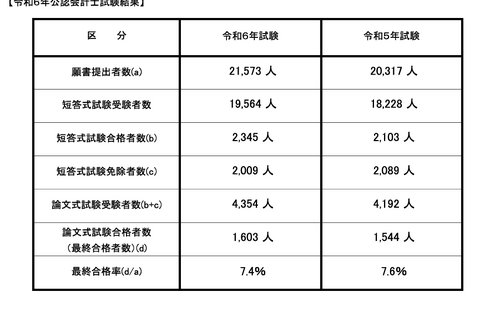 公認会計士試験2024、合格率7.4％…合格者数は4年連続増 画像