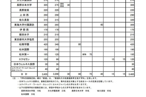 【高校受験2025】長野県私立高、前年度比30人減の3,455人募集…佐久長聖など定員減 画像