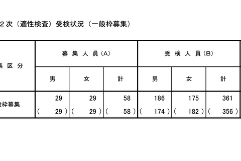 【小学校受験2025】立川国際中等附属小、2次倍率6.22倍…前年度比0.08pt増 画像