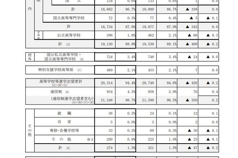 【高校受験2025】京都府の進路希望状況（11/10時点）堀川（探究学科群）1.45倍 画像