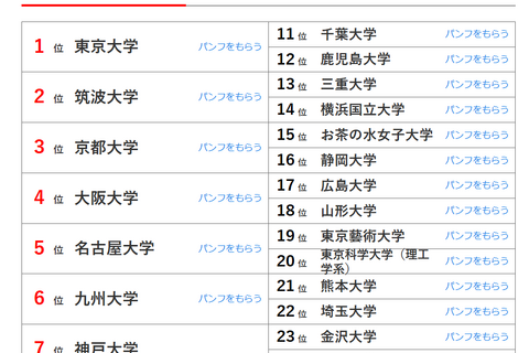 大学人気ランキング2024年11月版…一橋大が上昇 画像