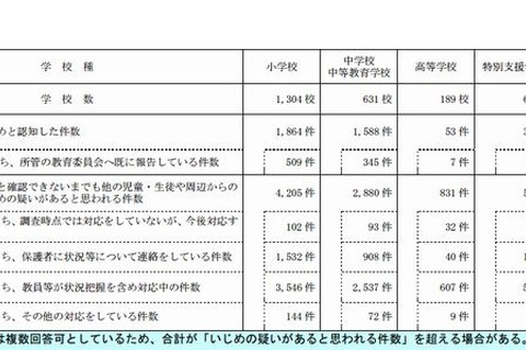 都内公立学校のいじめ、疑い含め1万件超…東京都教委が緊急調査 画像