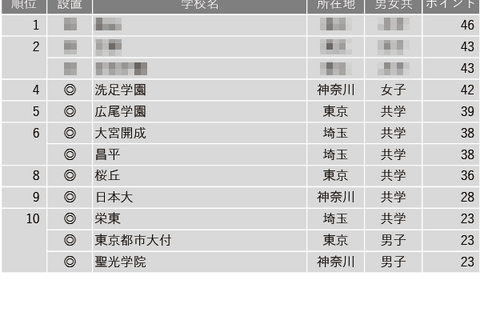 【中学受験2025】学習塾が勧める「最近、合格実績が伸びていると思う中高一貫校」ランキング 画像