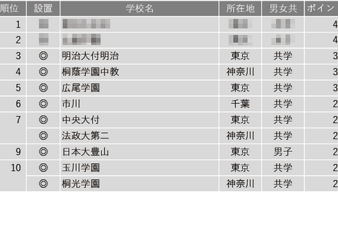 【中学受験2025】学習塾が勧める「設備が充実している中高一貫校」ランキング 画像