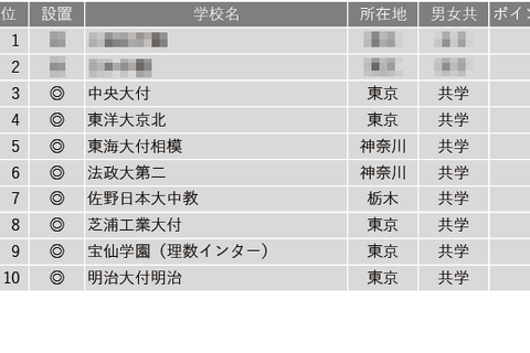 【中学受験2025】学習塾が勧める「高大接続改革を積極的に進めている中高一貫校」ランキング 画像