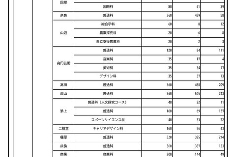 【高校受験2025】奈良県進路希望調査・倍率（11月時点）市立一条1.92倍 画像