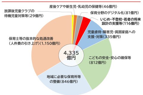 こども家庭庁、補正予算案4,335億円…保育士の人件費引上げ 画像