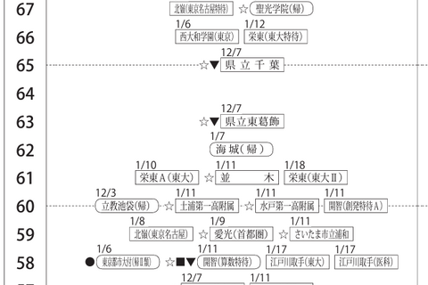 【中学受験2025】四谷大塚、第6回合不合判定テスト（12/1実施）偏差値…筑駒73・桜蔭71 画像