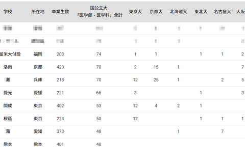 国公立大医学部に強い高校ランキング2024全国版 画像