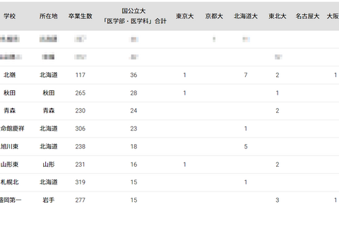 国公立大医学部に強い高校2024「北海道・東北」3位は北嶺 画像