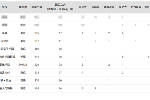 国公立大医学部に強い高校2024「関東」トップ3は私立 画像