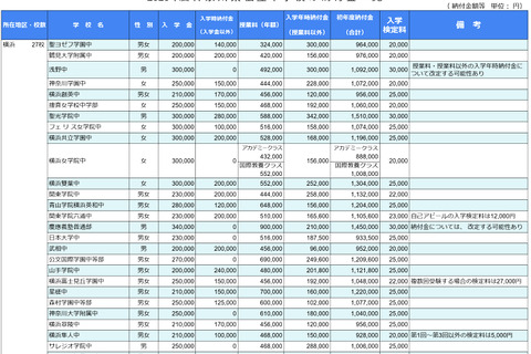 【中学受験2025】神奈川県、私立48校「初年度納付金」一覧 画像