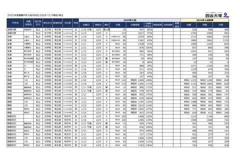 【中学受験2025】埼玉県1月入試の出願倍率（12/9時点）開智（算数特待）147倍など 画像