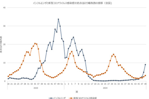 インフルエンザ「流行注意報」千葉など13府県へ拡大…厚労省 画像