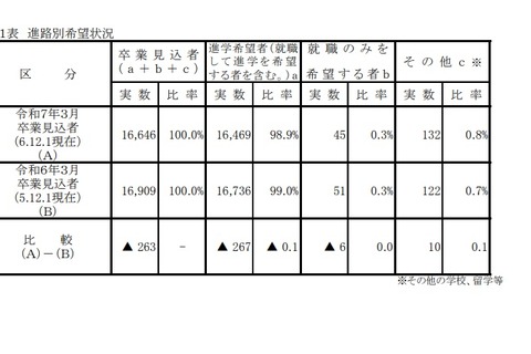 【高校受験2025】岡山県進路希望調査（第1次）岡山朝日0.96倍 画像