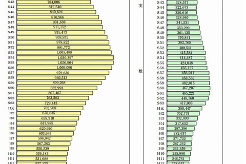 東京都、5年後の教育人口推移…小学生1.5％増・中学生1.6％減 画像