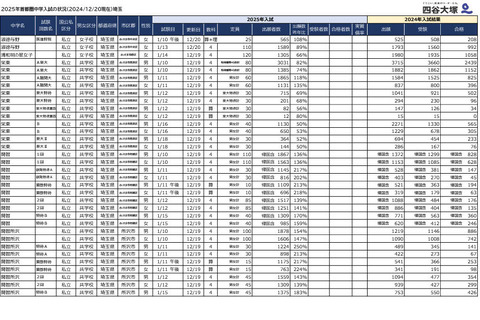 【中学受験2025】埼玉県1月入試の出願倍率（12/20時点）開智（算特）180.5倍など 画像