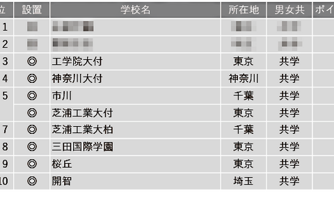 【中学受験2025】学習塾が勧める「ICT教育に力を入れている中高一貫校」ランキング 画像