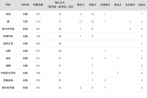 国公立大医学部に強い高校2024「近畿」3位は東大寺学園 画像