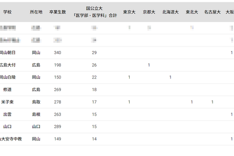 国公立大医学部に強い高校2024「中国」岡山朝日が公立TOP 画像