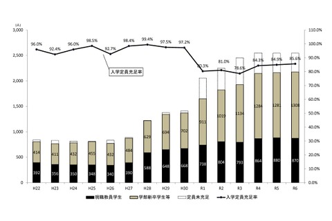 教職大学院、定員充足率85.6％…18校が100％以上 画像