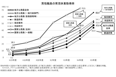 男性の育休取得率、地方公務員は過去最高47.6％ 画像