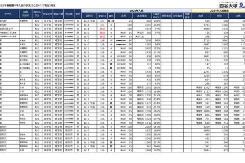 【中学受験2025】埼玉県1月入試の出願倍率（1/7時点）開智（算特）209倍 画像