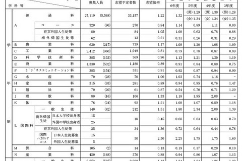 【高校受験2025】都立高志望率が60％台へ下降…都立高志望倍率（12/12時点）青山1.75倍ほか 画像