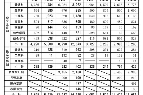 【高校受験2025】長野県公立高の志願予定・倍率（第2回）野沢北（理数）10.75倍 画像