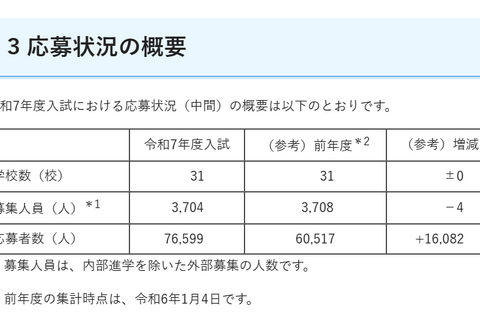 【中学受験2025】埼玉県私立中の応募状況（1/6時点）前年度比1万6,000人増 画像