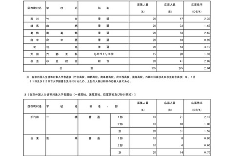 【高校受験2025】都立高、入学者選抜応募状況…国際バカロレア5.15倍（1/21時点） 画像