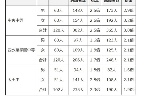 【中学受験2025】群馬県公立中高一貫校の志願状況…中央中等2.5倍 画像