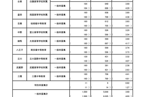 【中学受験2025】都立中高一貫校、最終応募倍率…三鷹4.41倍 画像