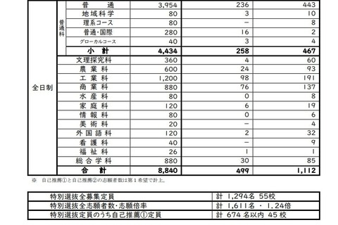 【高校受験2025】長崎県公立高、特別選抜・離島留学特別選抜志願状況…佐世保西2.6倍 画像