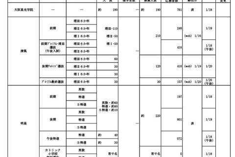 【中学受験2025】大阪府私立中の出願状況（1/14時点）大阪星光4.01倍 画像