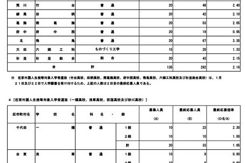 【高校受験2025】都立高入試、国際バカロレアや連携型など最終応募状況 画像