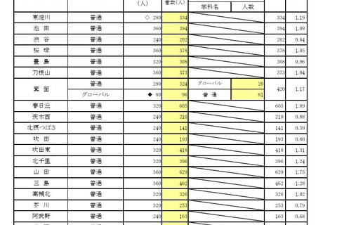 【高校受験2025】大阪府進路希望調査・倍率（1/16時点）茨木（文理）1.90倍 画像