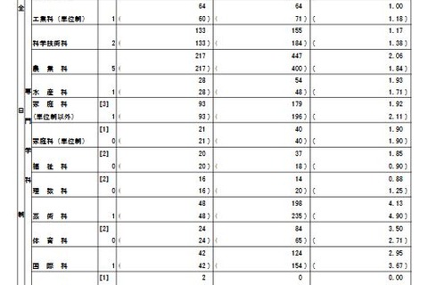 【高校受験2025】都立高、推薦選抜の出願倍率（確定）青山4.25倍 画像