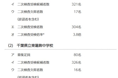 【中学受験2025】千葉県立中、二次検査の受検倍率…千葉3.8倍・東葛飾3.9倍 画像