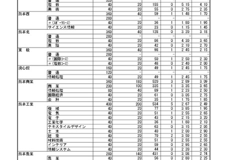 【高校受験2025】熊本県公立高、前期（特色）選抜の出願状況…第一（英語コース）8.90倍 画像