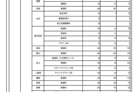 【高校受験2025】奈良県進路希望調査・倍率（1月時点）市立一条1.43倍 画像