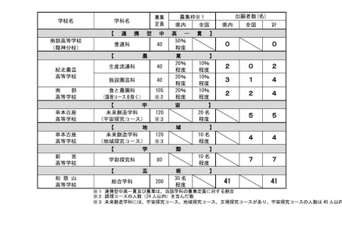 【高校受験2025】和歌山県立高、特色化選抜の出願状況（確定）和歌山1.37倍 画像