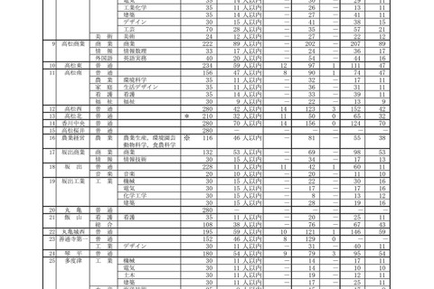 【高校受験2025】香川県公立高、推薦の出願状況（1/27時点）三木（文理）2.71倍 画像