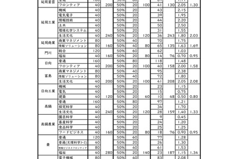 【高校受験2025】宮崎県公立高、推薦入学者選抜…宮崎西（理数）6.38倍 画像