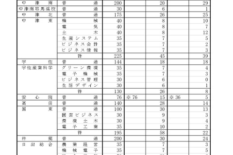 【高校受験2025】大分県立高、推薦の志願倍率…大分上野丘1.89倍 画像