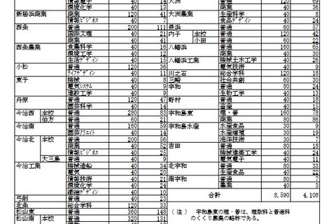 【高校受験2025】愛媛県立高、特色入学の志願状況…松山南（普通）4.09倍 画像