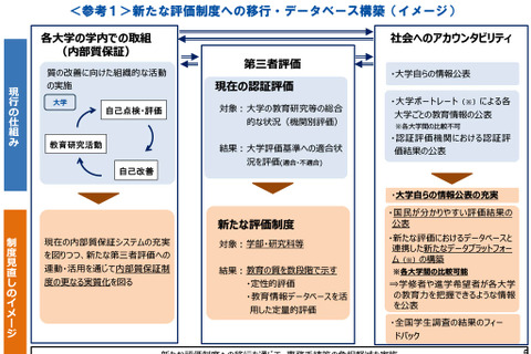 大学教育の質「認証評価制度」見直しへ…文科省 画像