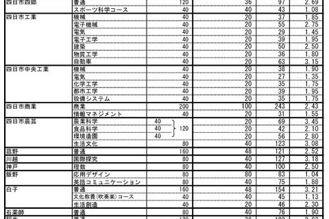 【高校受験2025】三重県立高、前期選抜の志願状況・倍率（確定）松阪（理数）4.73倍 画像