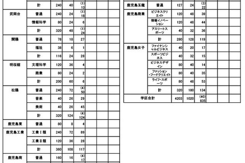 【高校受験2025】鹿児島県公立高、推薦選抜の志願状況（確定）松陽（美術）1.73倍 画像