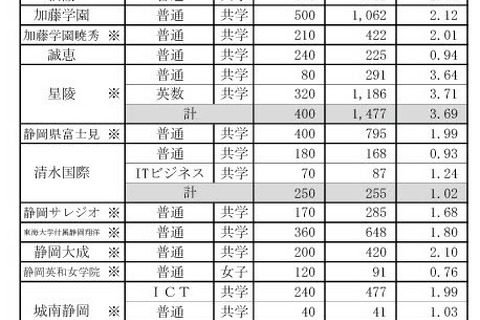 【高校受験2025】静岡県私立高の志願状況（確定）磐田東4.56倍 画像